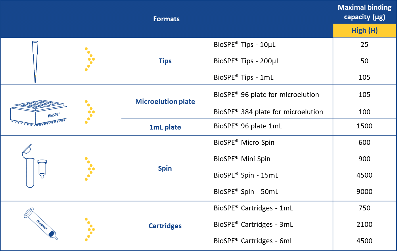table capacity metabolites purification SPE