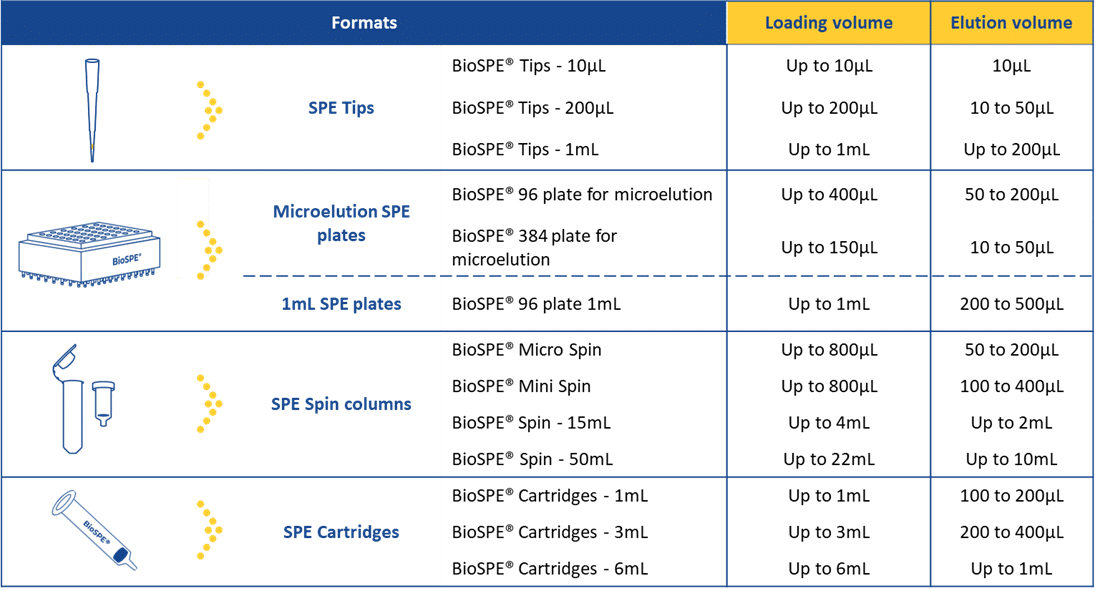 table volume metabolite purification spe en